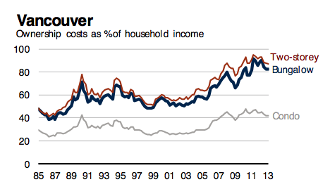 Vancouver Housing Affordability