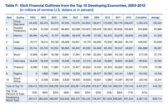 Illicit Outflows 2003-2012