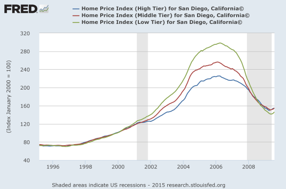 SanDiegoPriceTiers