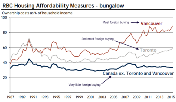 Canada Affordability