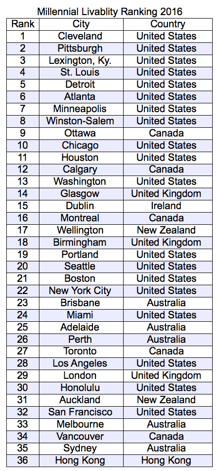 Millennial Livability Ranking