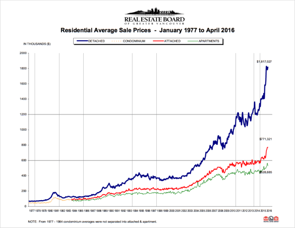 VancouverAverageApr2016